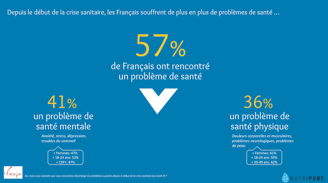 chriffres clés impact crise sanitaire covid 19 santé des français